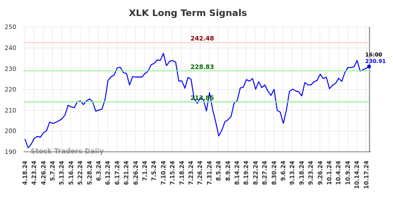 XLK Long Term Analysis for October 19 2024