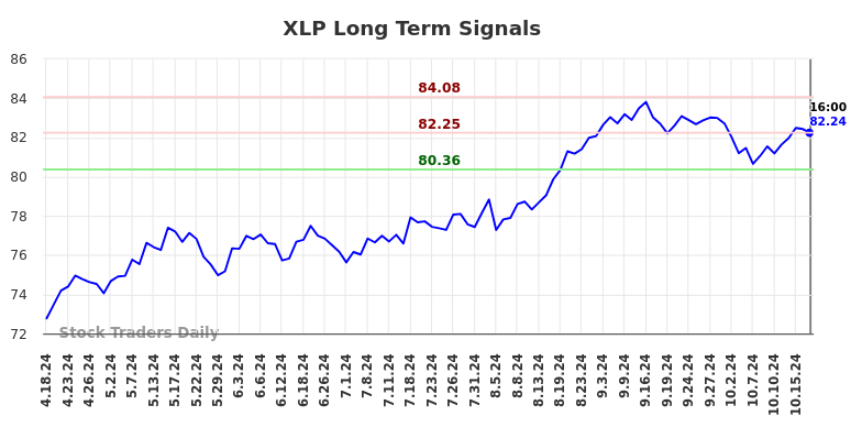 XLP Long Term Analysis for October 19 2024