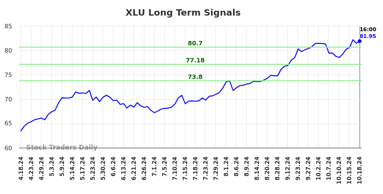 XLU Long Term Analysis for October 19 2024 XLU Long Term Analysis for October 19 2024