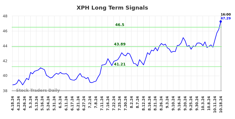 XPH Long Term Analysis for October 19 2024