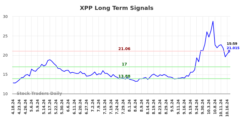 XPP Long Term Analysis for October 19 2024