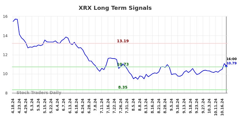 XRX Long Term Analysis for October 19 2024