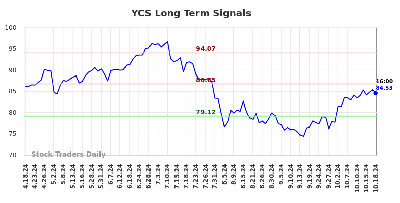 YCS Long Term Analysis for October 19 2024