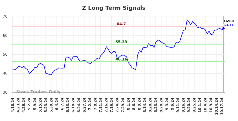 Long term trading analysis for (Z)