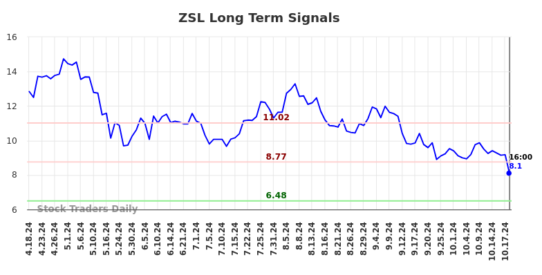 ZSL Long Term Analysis for October 19 2024 ZSL Long Term Analysis for October 19 2024
