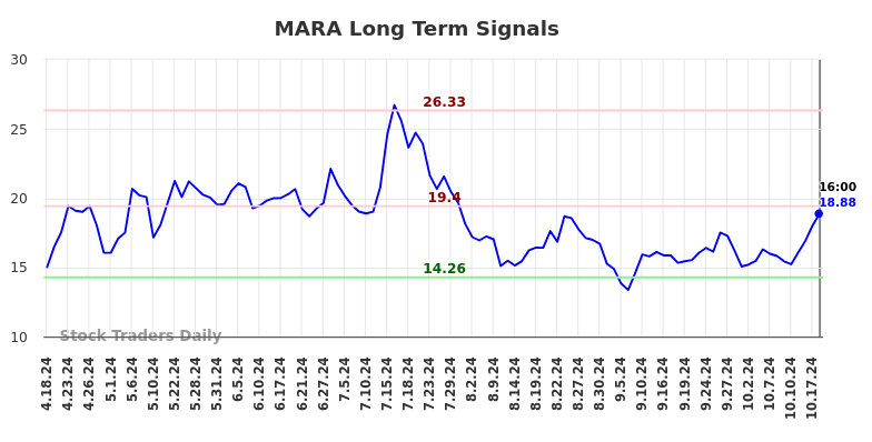 MARA Long Term Analysis for October 19 2024