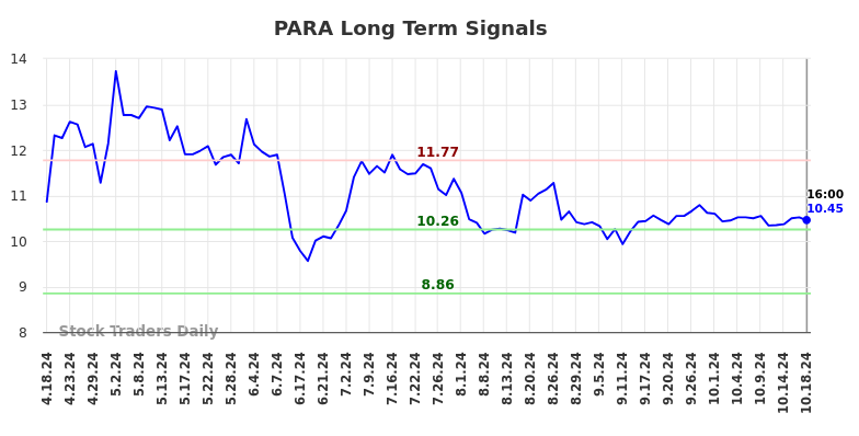 PARA Long Term Analysis for October 19 2024