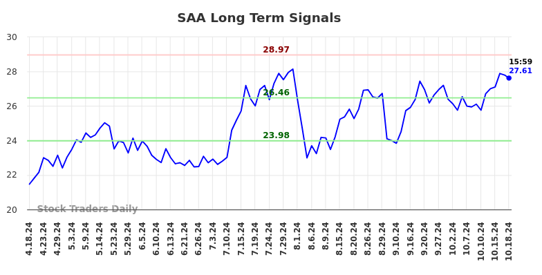 SAA Long Term Analysis for October 19 2024