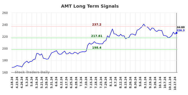 AMT Long Term Analysis for October 19 2024