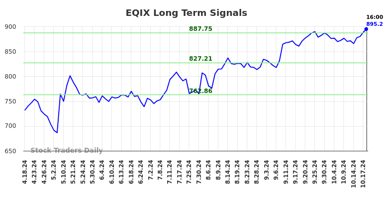 EQIX Long Term Analysis for October 19 2024