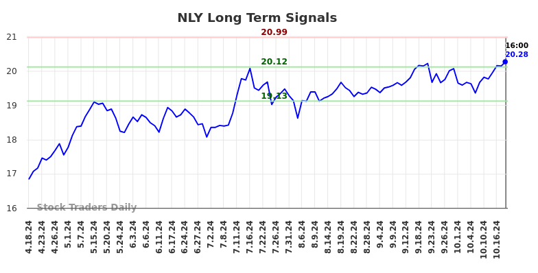 NLY Long Term Analysis for October 19 2024