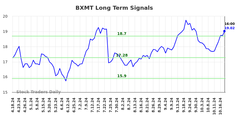 BXMT Long Term Analysis for October 19 2024