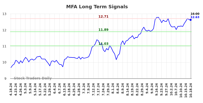 MFA Long Term Analysis for October 19 2024