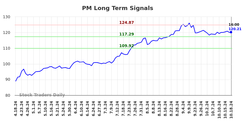 PM Long Term Analysis for October 19 2024