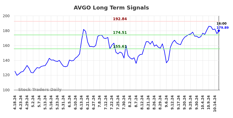 AVGO Long Term Analysis for October 19 2024