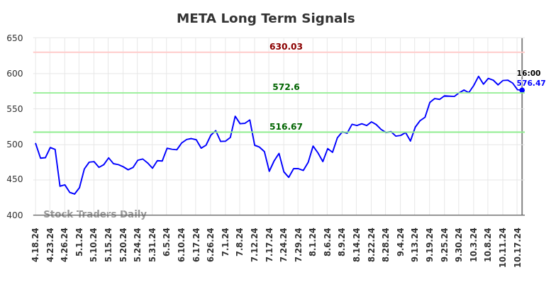 META Long Term Analysis for October 19 2024