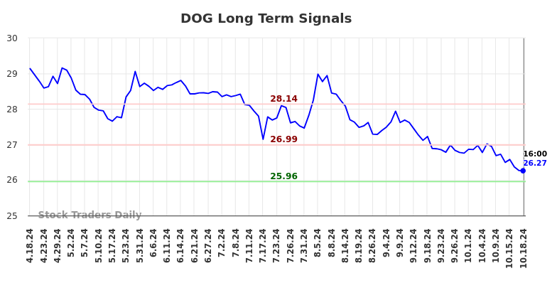 DOG Long Term Analysis for October 19 2024