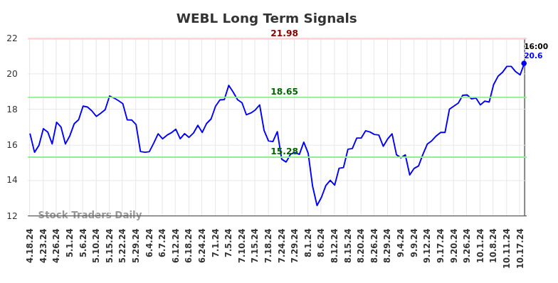 WEBL Long Term Analysis for October 19 2024