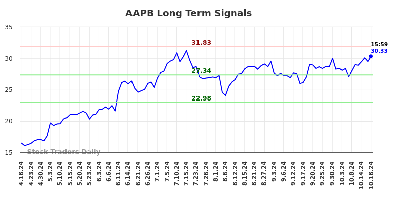 AAPB Long Term Analysis for October 19 2024