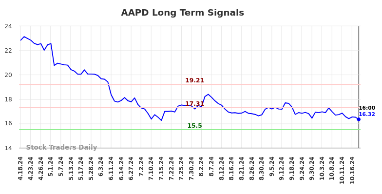 AAPD Long Term Analysis for October 19 2024