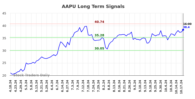 AAPU Long Term Analysis for October 19 2024