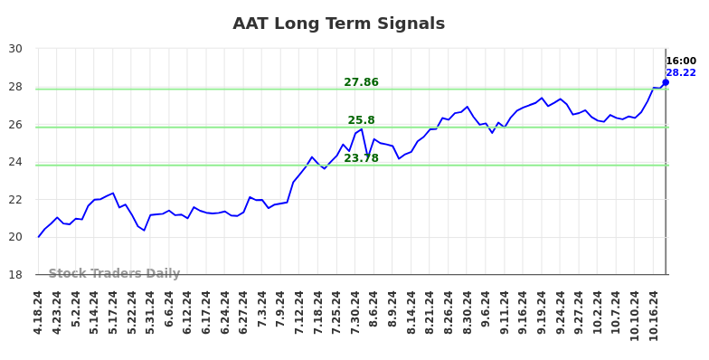 (AAT) Pivots Trading Plans And Risk Controls