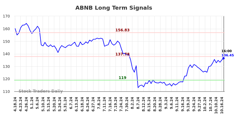 ABNB Long Term Analysis for October 19 2024