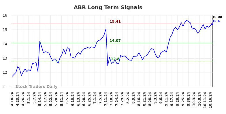 ABR Long Term Analysis for October 19 2024