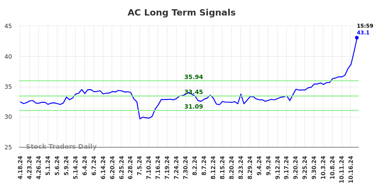 AC Long Term Analysis for October 19 2024