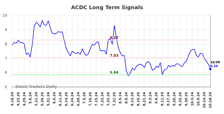 ACDC Long Term Analysis for October 19 2024