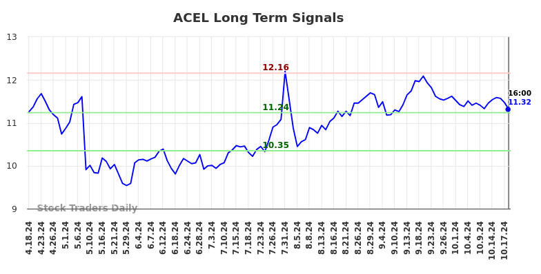 ACEL Long Term Analysis for October 19 2024