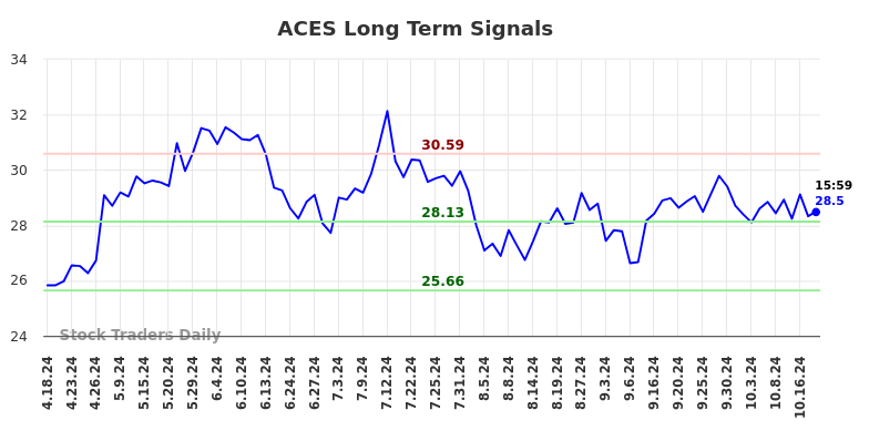 ACES Long Term Analysis for October 19 2024