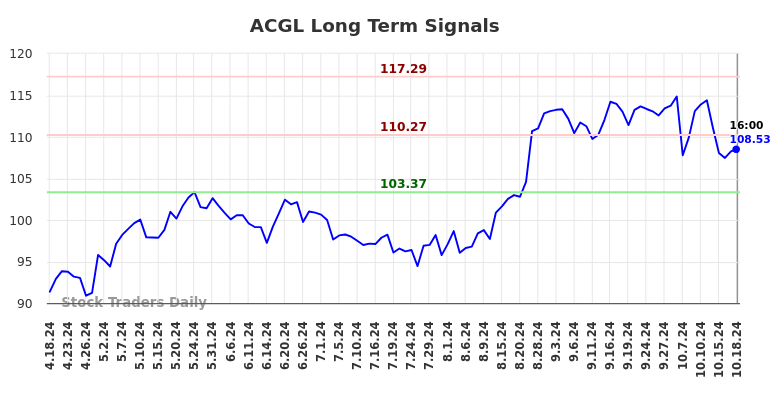 ACGL Long Term Analysis for October 19 2024