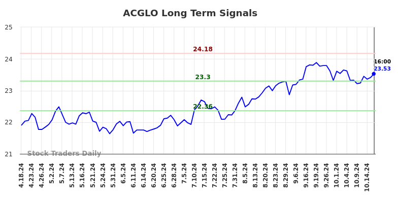 ACGLO Long Term Analysis for October 19 2024