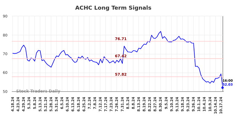 ACHC Long Term Analysis for October 19 2024