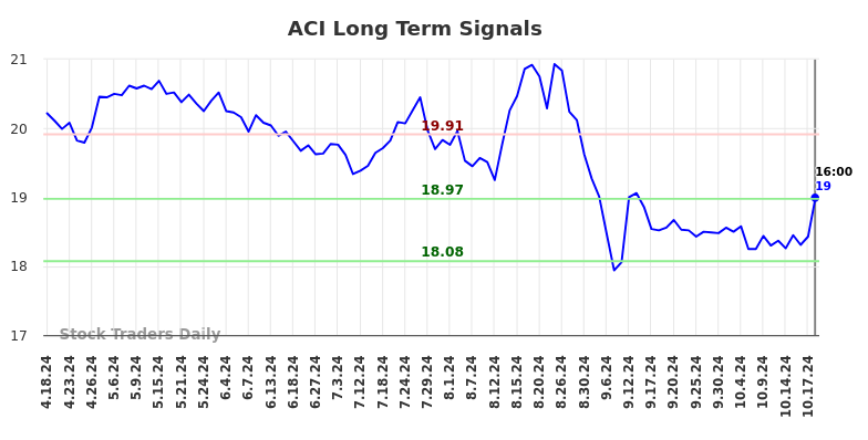 ACI Long Term Analysis for October 19 2024