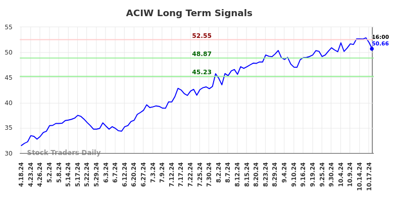 ACIW Long Term Analysis for October 19 2024