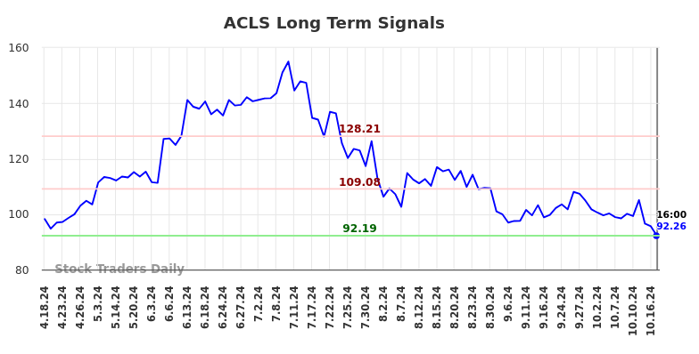 ACLS Long Term Analysis for October 19 2024