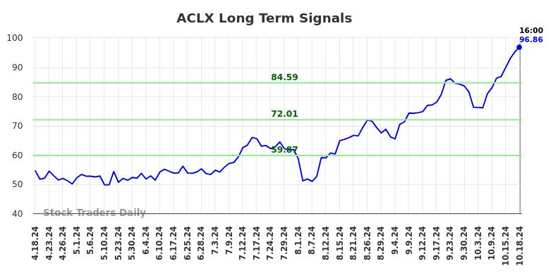 ACLX Long Term Analysis for October 19 2024