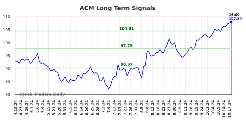 ACM Long Term Analysis for October 19 2024