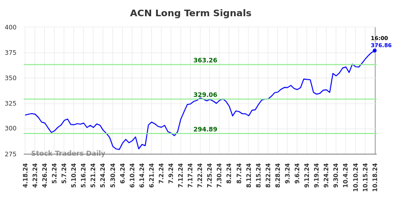 ACN Long Term Analysis for October 19 2024