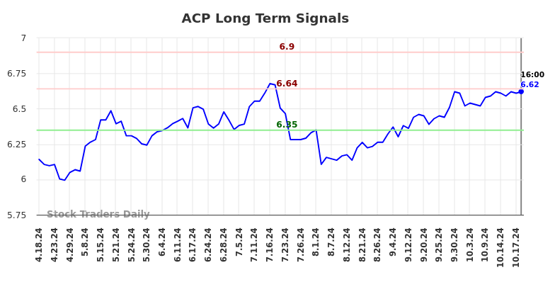 ACP Long Term Analysis for October 19 2024