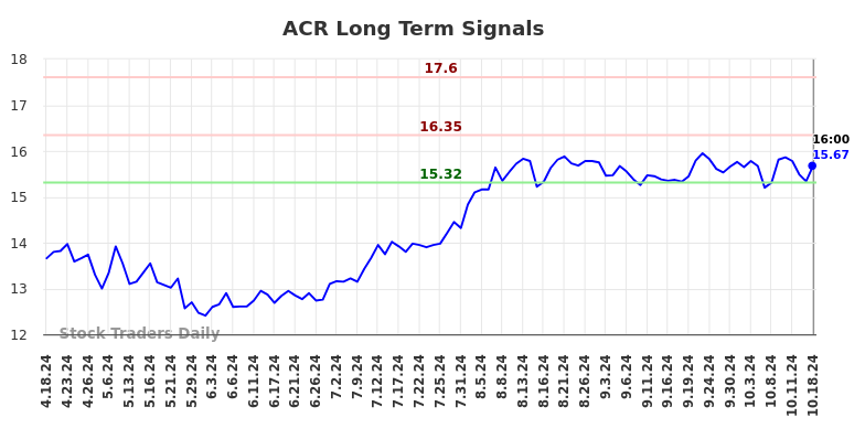 ACR Long Term Analysis for October 19 2024