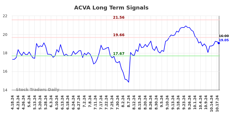 ACVA Long Term Analysis for October 19 2024