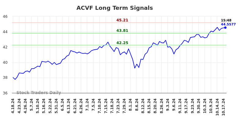 ACVF Long Term Analysis for October 19 2024