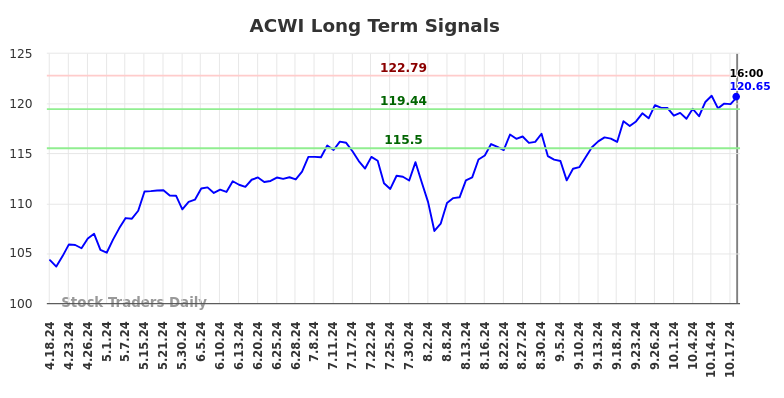 ACWI Long Term Analysis for October 19 2024