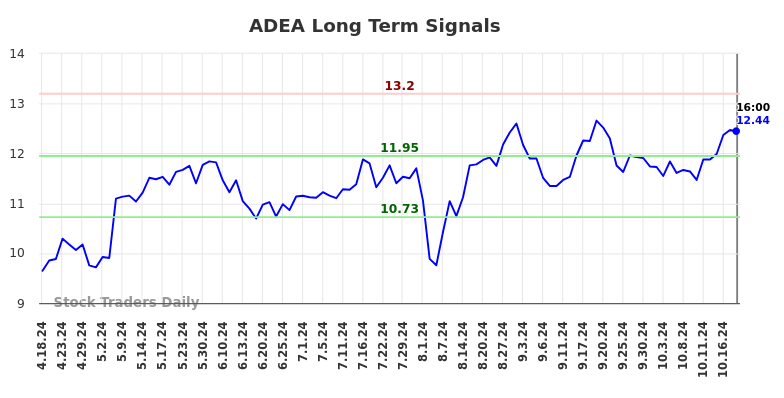 ADEA Long Term Analysis for October 19 2024