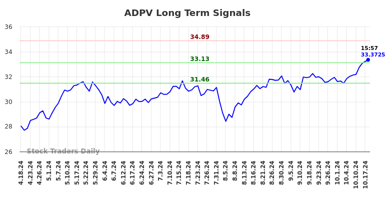 ADPV Long Term Analysis for October 19 2024