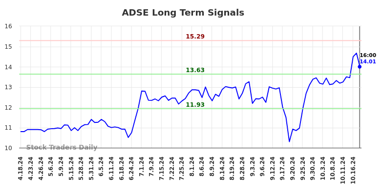 ADSE Long Term Analysis for October 19 2024