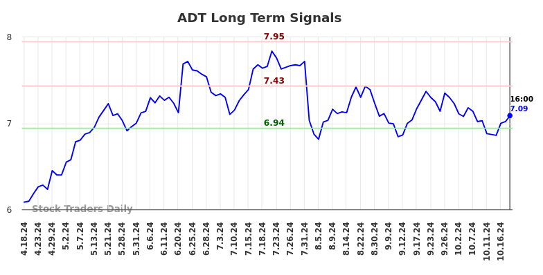 ADT Long Term Analysis for October 19 2024